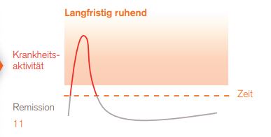 Lupus Grafik langfristig ruhender Krankheitsverlauf