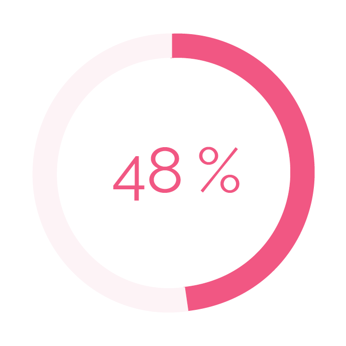 Lupuscheck Grafik Symptome 48%