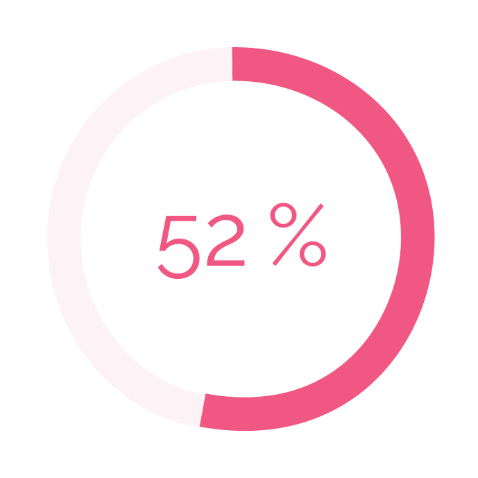 Lupuscheck Grafik Symptome 52%