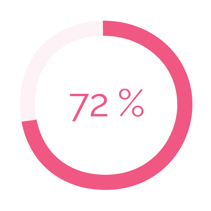 Lupuscheck Grafik Symptome 72%