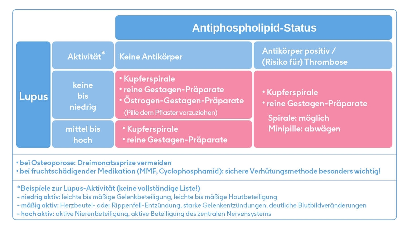 Lupus Verhütung