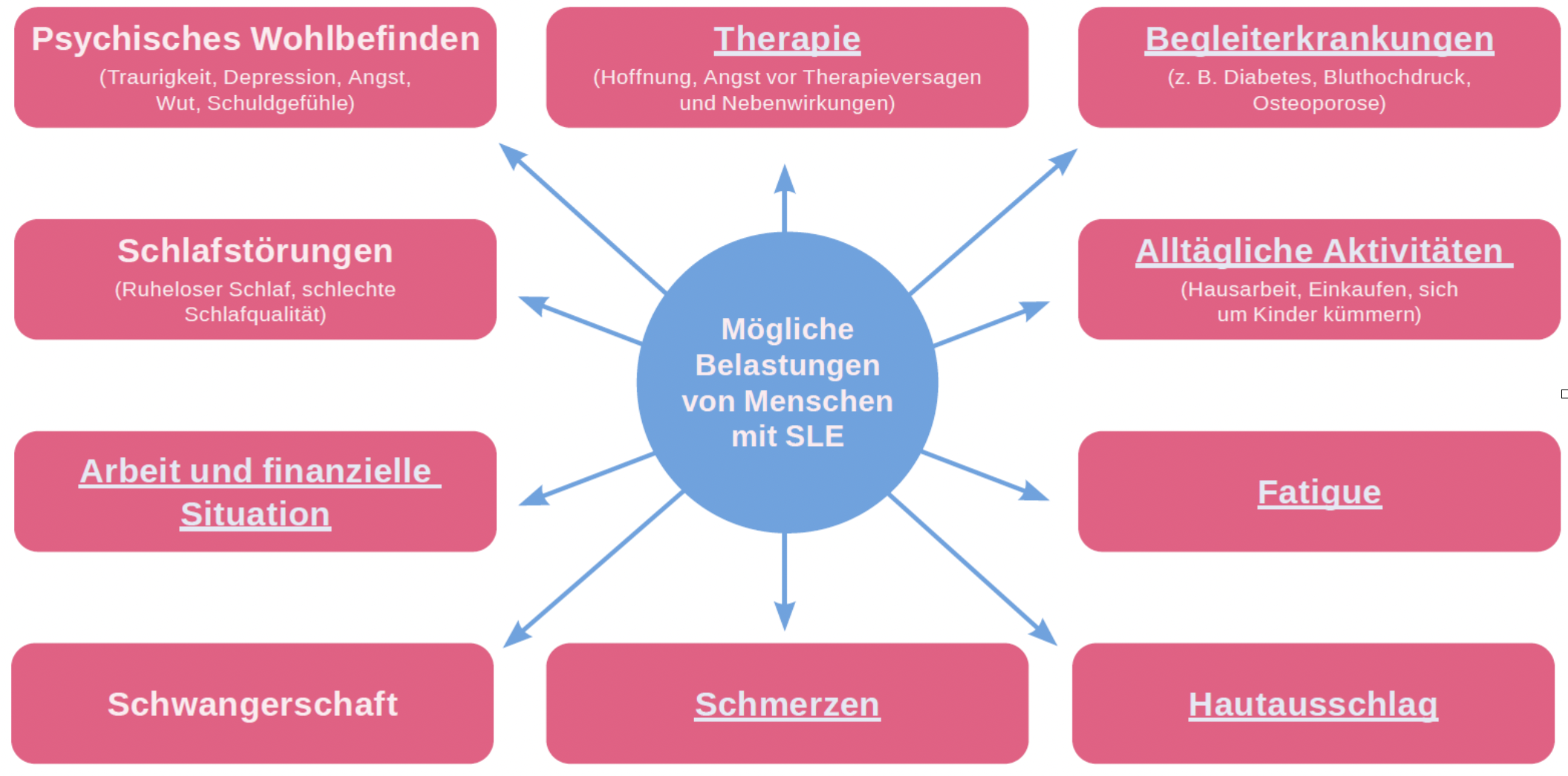 Lupus Grafik psychische Symptome