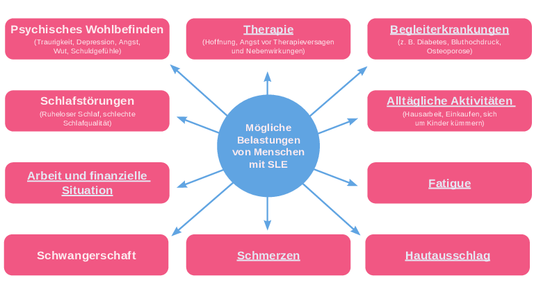 Lupus Grafik psychische Symptome