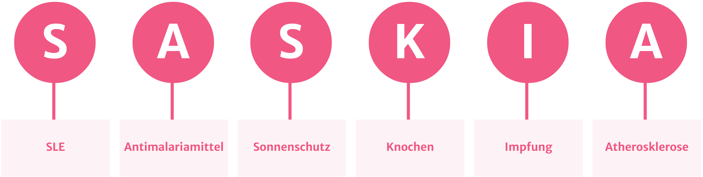 SASKIA-Maßnahmen bei SLE1 Lupuscheck Grafik SASKIA