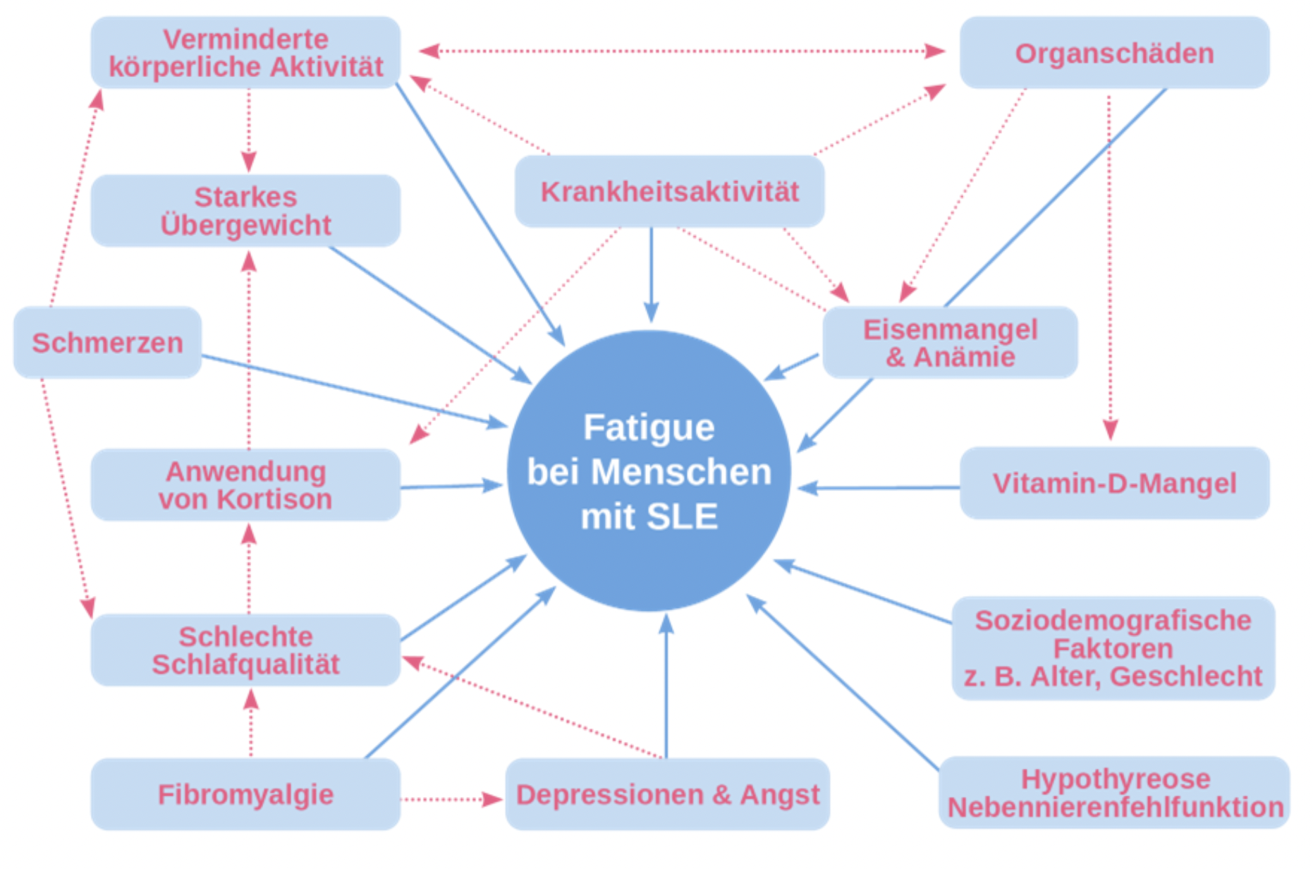 Lupus-Website Bild Müdigkeit